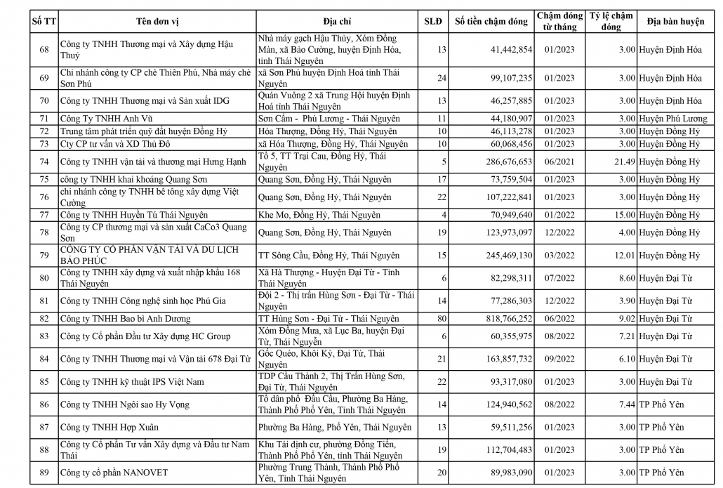 Danh sách các đơn vị chậm đóng bảo hiểm xã hội, bảo hiểm y tế, bảo hiểm thất nghiệp