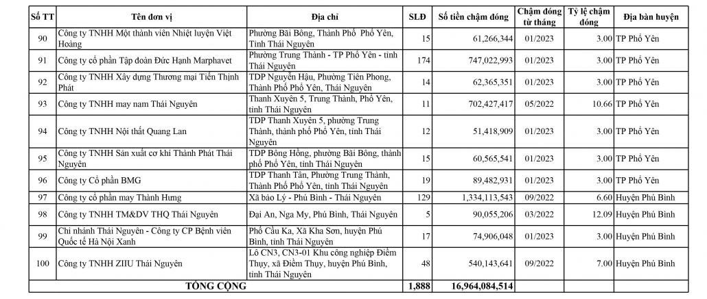 Danh sách các đơn vị chậm đóng bảo hiểm xã hội, bảo hiểm y tế, bảo hiểm thất nghiệp
