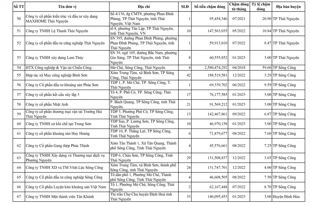 Danh sách các đơn vị chậm đóng bảo hiểm xã hội, bảo hiểm y tế, bảo hiểm thất nghiệp