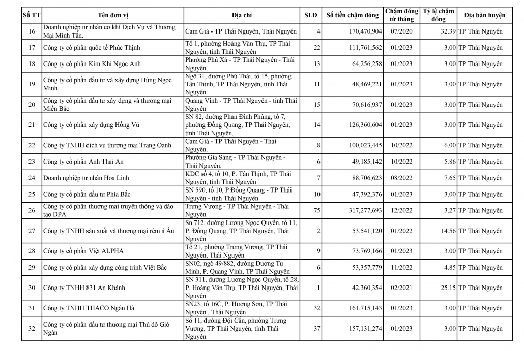 Danh sách các đơn vị chậm đóng bảo hiểm xã hội, bảo hiểm y tế, bảo hiểm thất nghiệp