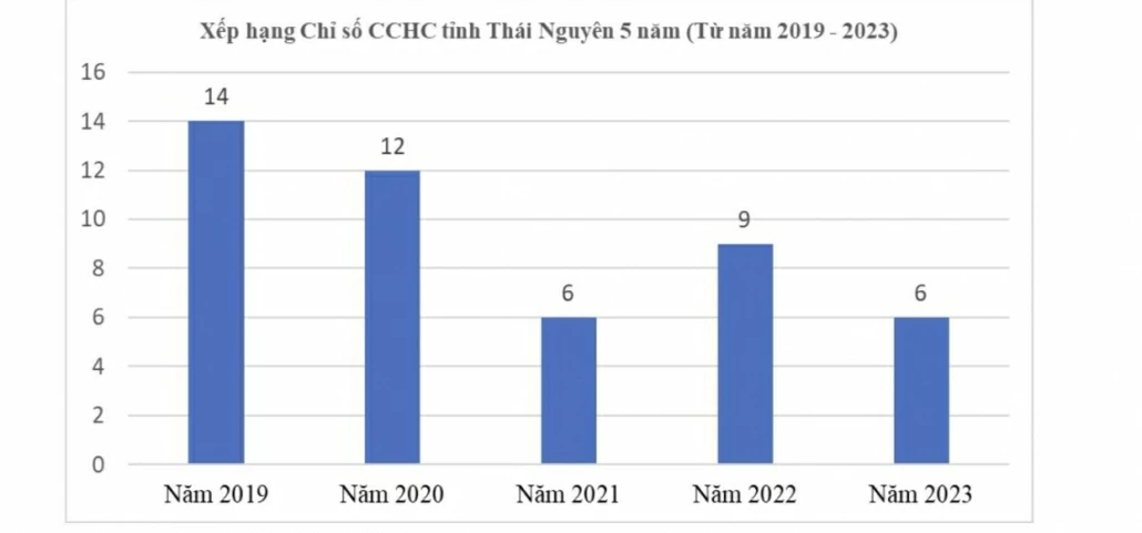 [Megastory] Thái Nguyên: Điểm sáng thực hiện cải cách hành chính