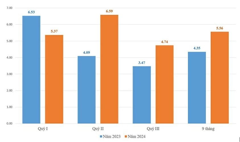 Thai Nguyen: Economic growth reaches 5.56%