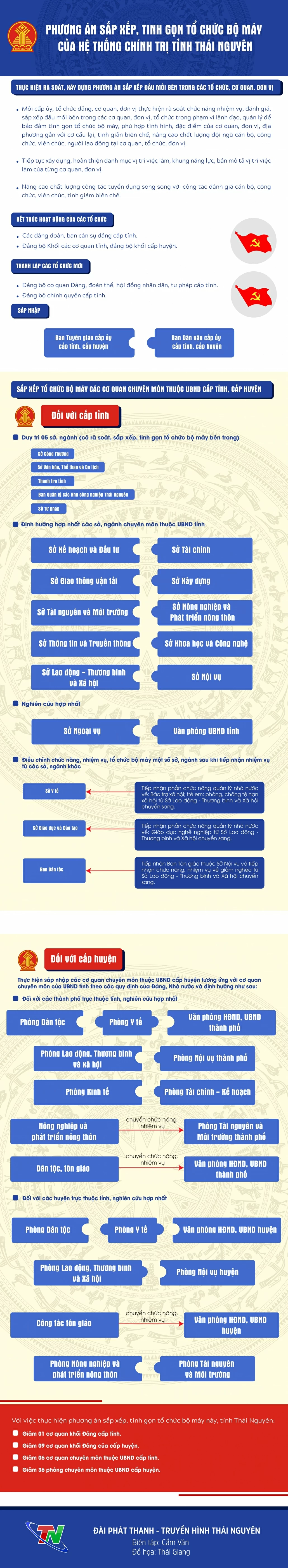 [Infographics] Phương án sắp xếp, tinh gọn tổ chức bộ máy của hệ thống chính trị tỉnh Thái Nguyên