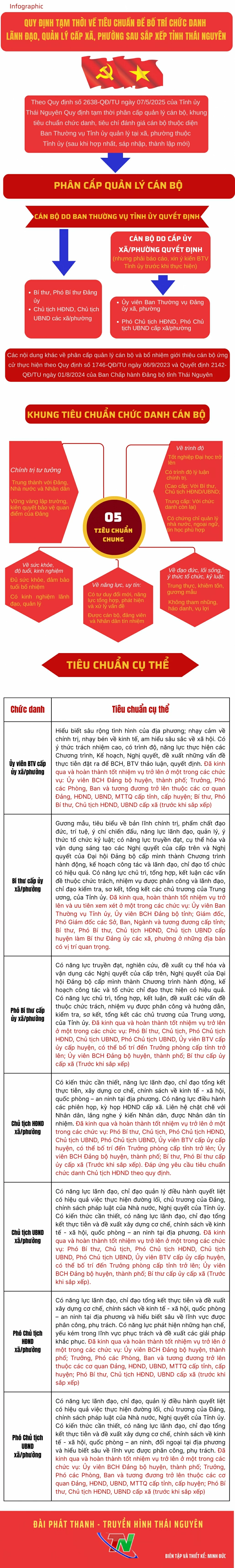 [Infographic] Quy định tạm thời về tiêu chuẩn để bố trí chức danh lãnh đạo, quản lý cấp xã, phường sau sắp xếp của tỉnh Thái Nguyên