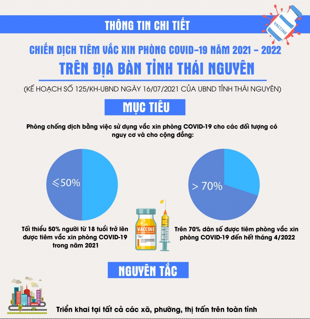 [Infographic] Thông tin chi tiết Chiến dịch tiêm vắc xin phòng COVID-19 năm 2021-2022 trên địa bàn tỉnh Thái Nguyên