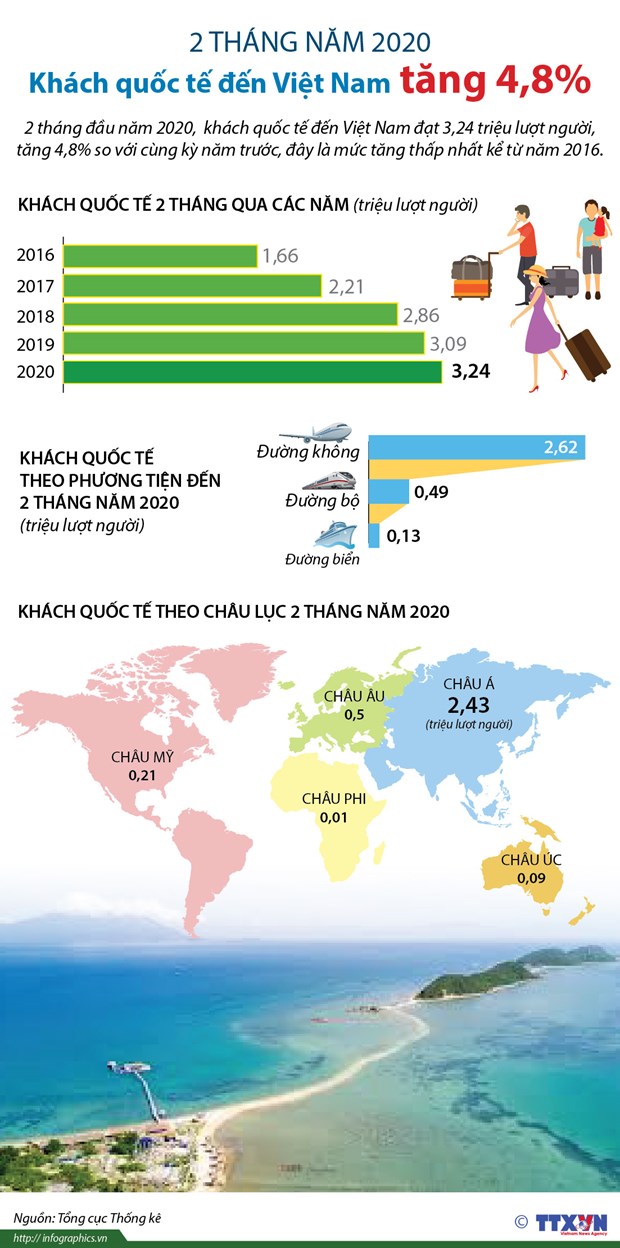 [Infographics] 2 tháng đầu năm, khách quốc tế đến Việt Nam tăng 4,8%