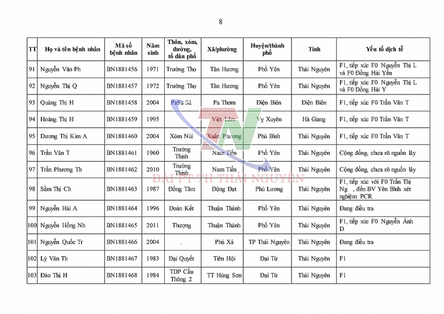 Ngày 9/1, Thái Nguyên có thêm 162 trường hợp dương tính với SARS-CoV-2