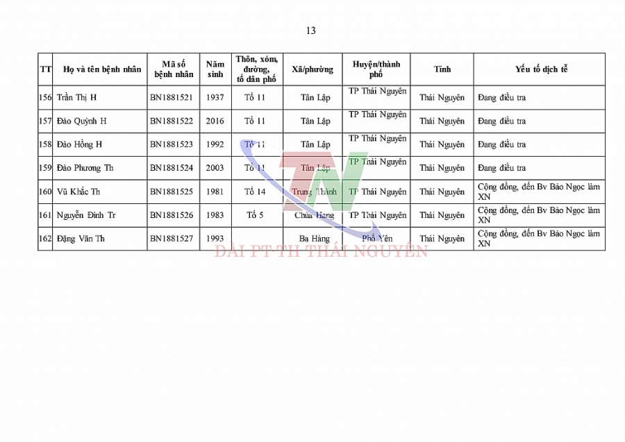 Ngày 9/1, Thái Nguyên có thêm 162 trường hợp dương tính với SARS-CoV-2