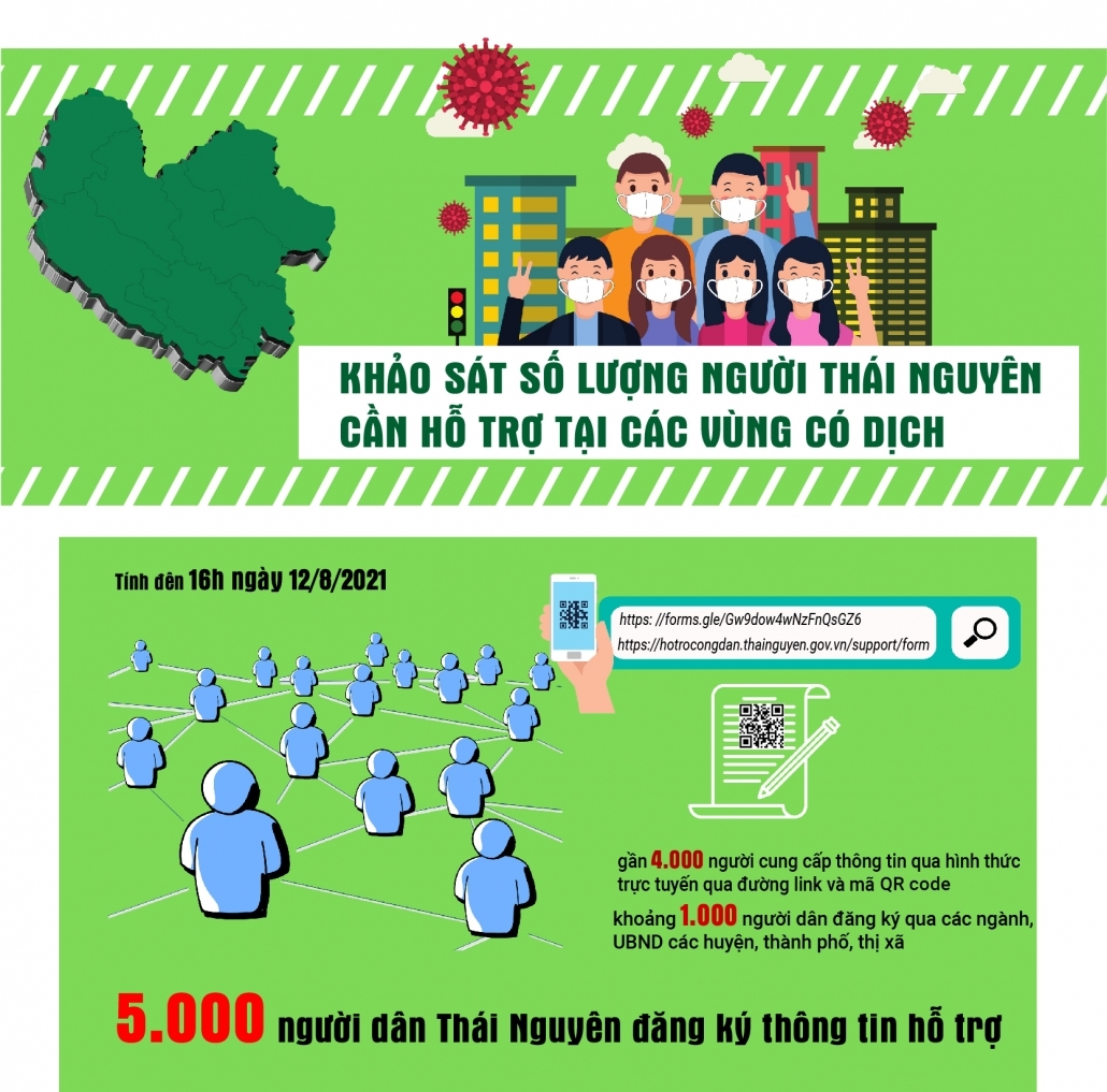 [Infographics] Khảo sát số lượng người Thái Nguyên cần hỗ trợ tại vùng dịch phía Nam