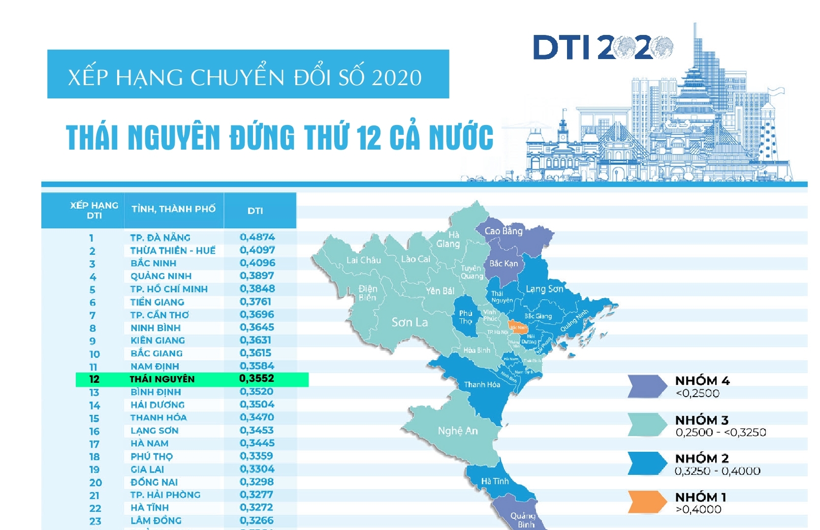 Xếp hạng chuyển đổi số 2020: Thái Nguyên đứng thứ 12 cả nước